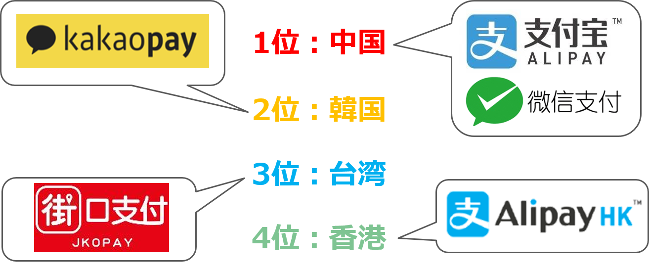 中国人向けQRコード決済導入ならアリペイ(Alipay)とウィーチャットペイ(Wechatpay)アリペイ導入ウィチャットペイ導入アリペイ導入が無料ウィチャットペイ導入が無料